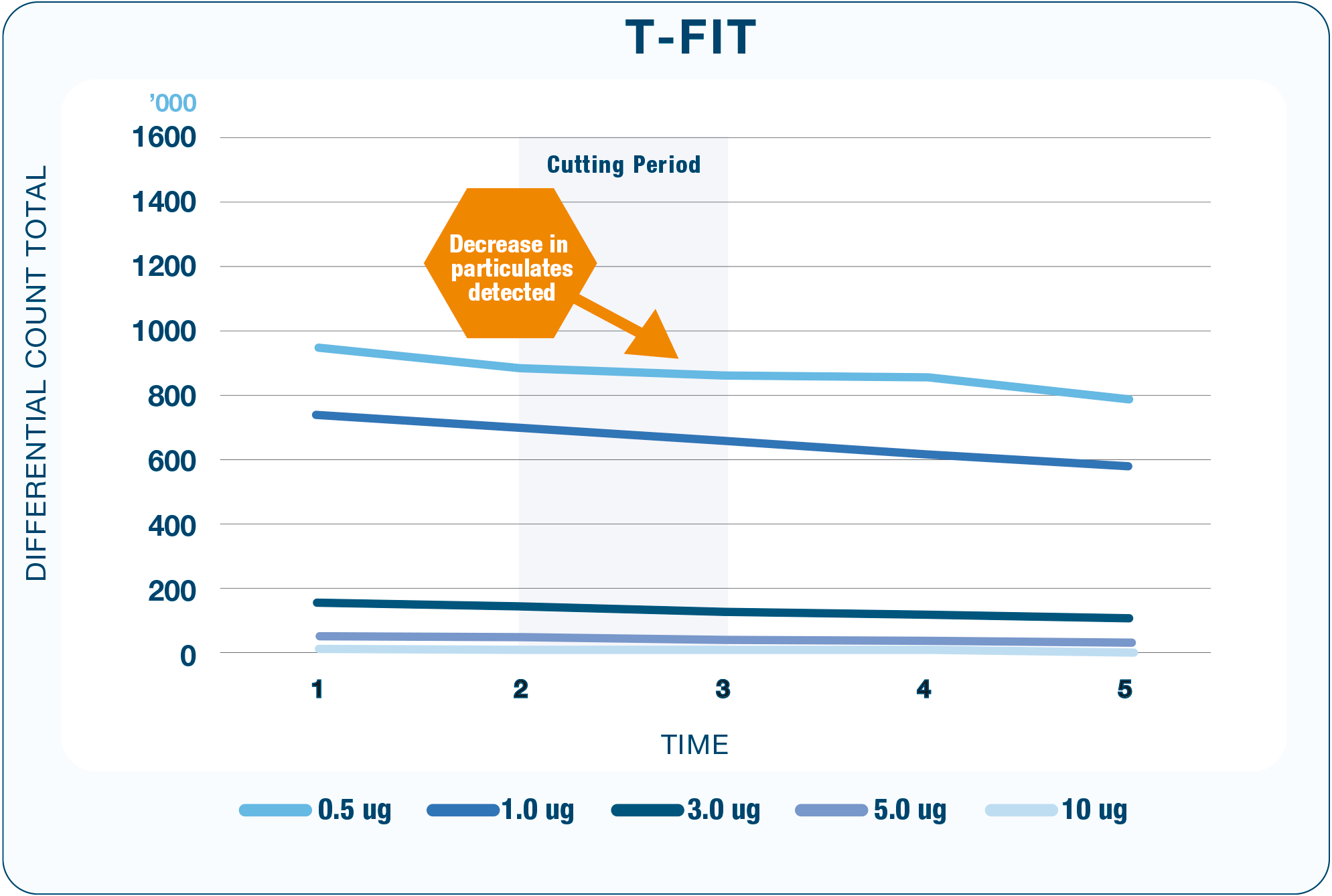 INDEPENDENT TESTS DEMONSTRATE THAT T-FIT® CLEAN FOAM INSULATION