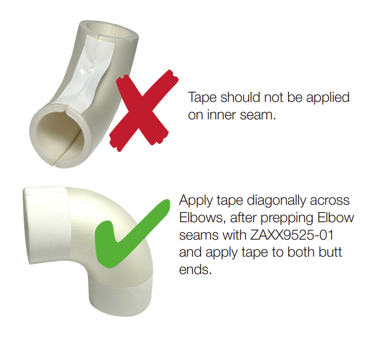 the right and wrong way to secure a 90-degree elbow