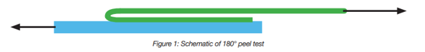 A schematic diagram of the 180° peel strength test