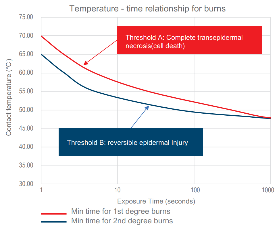 Graph showing threshold for burn injuries for various contact temperatures and exposure times.