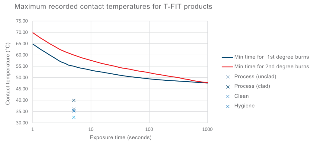 Graph showing the maximum contact temperatures for T-FIT products compared to the threshold for burn injuries.