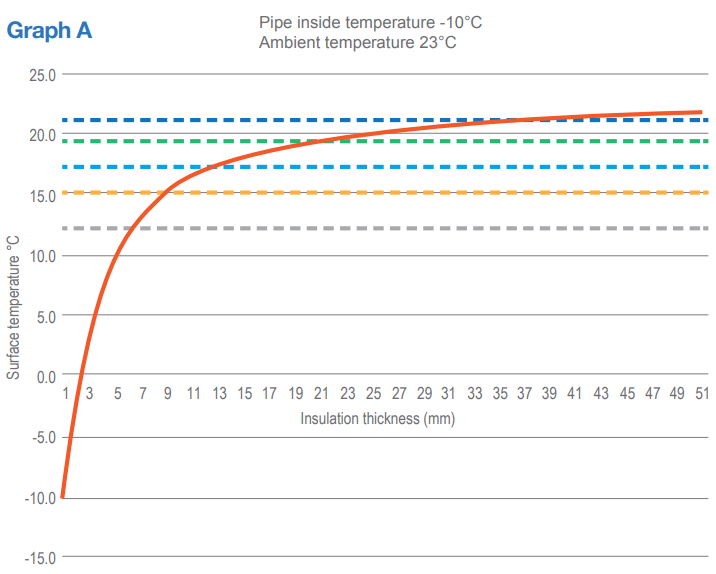 Graph A showing the theoretical surface temperature of insulation at -10°C.