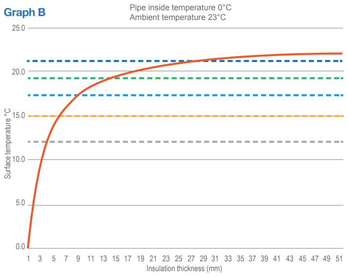 Graph B showing the theoretical results for a pipe fluid temperature of 0°C.