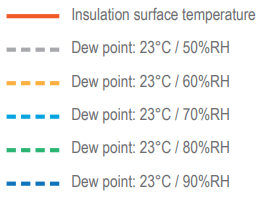 Graph key showing insulation surface temperature and dew points at 23°C across 50% to 90% relative humidity.