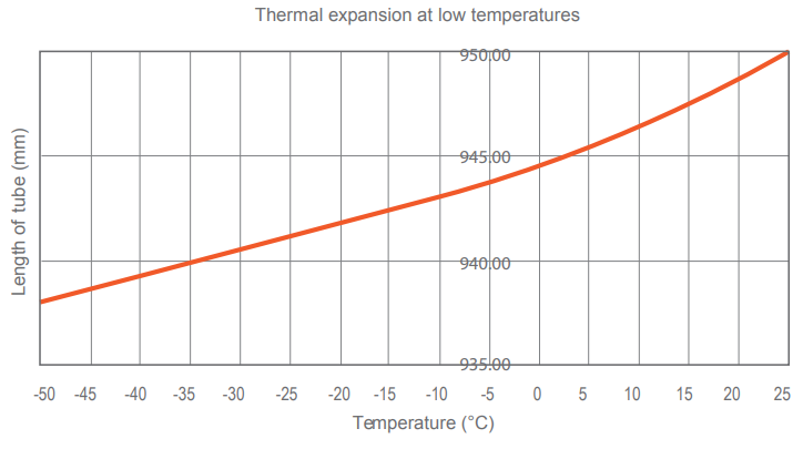 Graph showing the effect of temperature on the length of a ZOTEK® F43HT foam