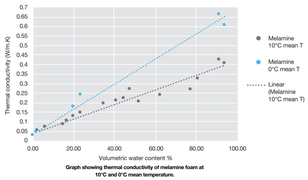 Graph showing thermal conductivity of melamine foam at 10°C and 0°C mean temperature.