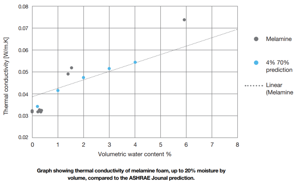 Graph showing thermal conductivity of melamine foam, up to 20% moisture by volume, compared to the ASHRAE Jounal prediction.